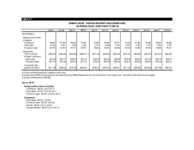TABLE E-17 GENERAL RELIEF: AVERAGE RECIPIENTS AND EXPENDITURES, CALIFORNIA, FISCAL YEARSTO