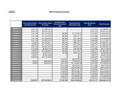 MD Proceeds by Auction  First Control Period Allowances Sold  First Control Period