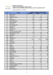 Ministério da Educação Programa Universidade para Todos - Prouni Quadro de bolsas ofertadas por Município para o primeiro semestre de 2011 Dados atualizados em: UF