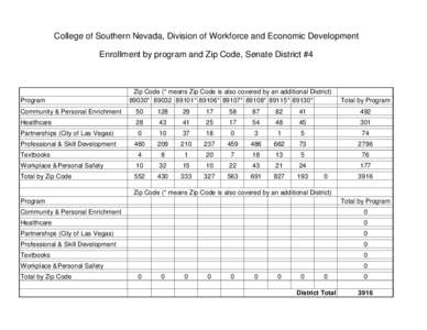 College of Southern Nevada, Division of Workforce and Economic Development Enrollment by program and Zip Code, Senate District #4 Program  Zip Code (* means Zip Code is also covered by an additional District)