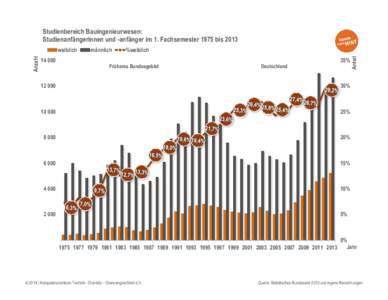 Studienbereich Bauingenieurwesen: Studienanfängerinnen und -anfänger im 1. Fachsemester 1975 bismännlich