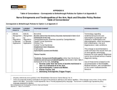 APPENDIX K Table of Concordance – Corresponds to Strikethrough Policies for Option 4 at Appendix G Nerve Entrapments and Tendinopathies of the Arm, Neck and Shoulder Policy Review Table of Concordance 1 Corresponds to 