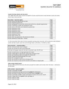 FACT SHEET INJURIES RELATED TO ANIMALS Injuries from bear attacks and encounters From 2005–2011 there were 13 claims accepted for injuries caused by direct contact between a bear and worker. One of these claims was fat