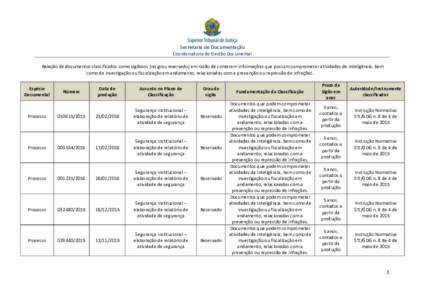 Secretaria de Documentação Coordenadoria de Gestão Documental Relação de documentos classificados como sigilosos (no grau reservado) em razão de conterem informações que possam comprometer atividades de inteligê