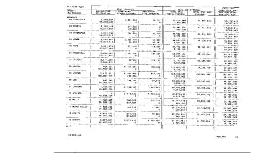 Midland County Tax Year 2004 Taxable Valuations