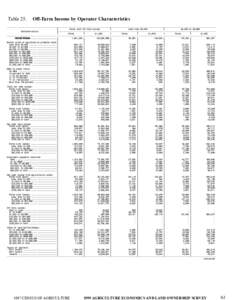 Table 25.  Off-Farm Income by Operator Characteristics ƒƒƒƒƒƒƒƒƒƒƒƒƒƒƒƒƒƒƒƒƒƒƒƒƒƒƒƒƒƒƒƒƒƒƒƒƒƒƒƒƒƒƒ…ƒƒƒƒƒƒƒƒƒƒƒƒƒƒƒƒƒƒƒƒƒƒƒƒƒƒƒƒƒƒƒƒƒƒƒƒƒƒ