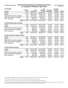 San Diego Regional Center  Total Annual Expenditures and Authorized Services by Language for Residence Type: Home  For All Ages