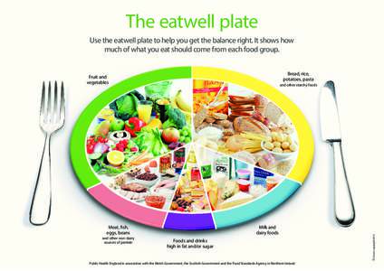 The eatwell plate Use the eatwell plate to help you get the balance right. It shows how much of what you eat should come from each food group. Bread, rice, potatoes, pasta