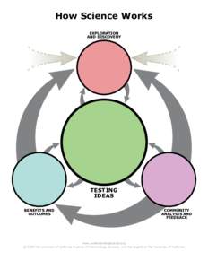 How Science Works EXPLORATION AND DISCOVERY TESTING IDEAS