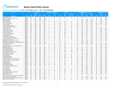 Rhode Island Public Schools Summary by High School: SAT®, SAT Subject Tests™, AP® , PSAT/NMSQT® 2012 AI High School Code