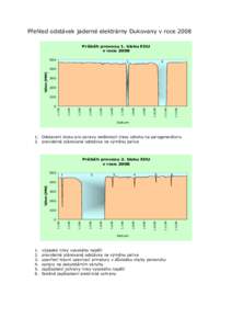 Přehled odstávek jaderné elektrárny Dukovany v roce 2008 Průběh provozu 1. bloku EDU v roce