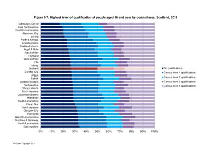 Figure 9.7: Highest level of qualification of people aged 16 and over by council area, Scotland, 2011 Edinburgh, City of East Renfrewshire East Dunbartonshire Aberdeen City Stirling