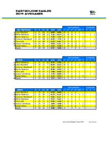 Eastbourne Eagles 2014 Averages 1 2 3