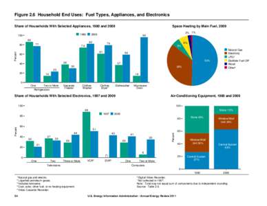Figure 2.6 Household End Uses: Fuel Types, Appliances, and Electronics Share of Households With Selected Appliances, 1980 and[removed]