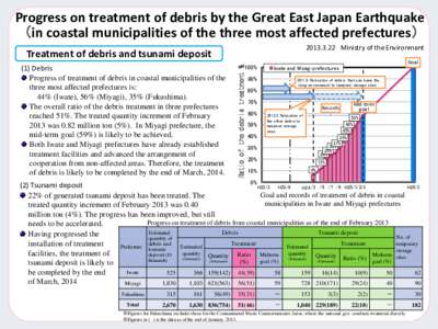 Progress on treatment of debris by the Great East Japan Earthquake （in coastal municipalities of the three most affected prefectures） [removed]Ministry of the Environment Treatment of debris and tsunami deposit 100%