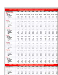 Table A.6. Final donor expenditures for population assistance in countries and territories of Asia and the Pacific, by channel of distribution, 1995-2005a (Thousands of current $US