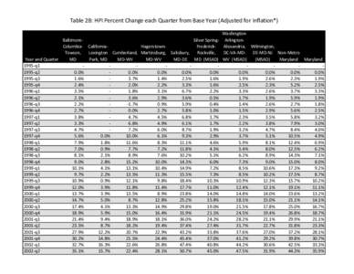 Table 2B: HPI Percent Change each Quarter from Base Year (Adjusted for Inflation*) BaltimoreSilver SpringColumbia- CaliforniaHagerstownFrederickTowson, Lexington Cumberland, Martinsburg, Salisbury, Rockville, Year and Qu