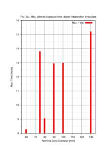 Par. 3a): Max. allowed exposure time, doesn’t depend on binoculars 16 Max. Time 15