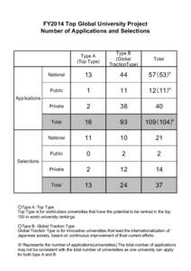 FY2014 Top Global University Project Number of Applications and Selections Type A (Top Type)