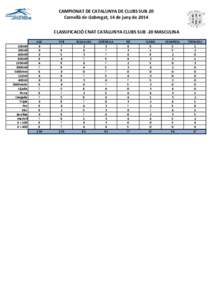 CAMPIONAT DE CATALUNYA DE CLUBS SUB‐20 Cornellà de Llobregat, 14 de juny de 2014 CLASSIFICACIÓ CNAT CATALUNYA CLUBS SUB ‐20 MASCULINA  100mll 200mll 400mll