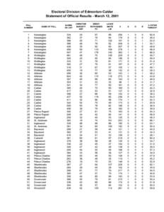 Electoral Division of Edmonton-Calder Statement of Official Results - March 12, 2001 POLL