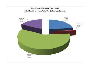 BOROUGH OF NORTH CALDWELL 2013 Tax Rate - How Your Tax Dollar Is Allocated COUNTY $[removed]%