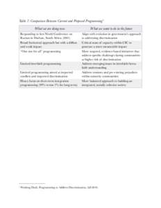 Table 7: Comparison Between Current and Proposed Programming 1 What we are doing now Responding to first World Conference on Racism in Durban, South Africa[removed]Align with evolution in government’s approach