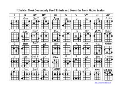 ʻUkulele: Most	Commonly	Used	Triads	and	Sevenths	from	Major	Scales	 I ii												ii7									II7	  iii