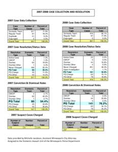        2007‐2008 CASE COLLECTION AND RESOLUTION     