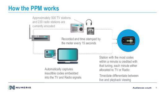 How the PPM works Approximately 500 TV stations and 230 radio stations are currently encoded  Recorded and time stamped by
