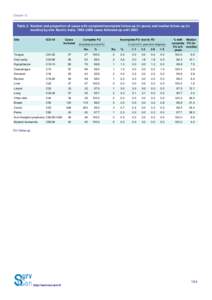 Chapter 12  Table 2. Number and proportion of cases with complete/incomplete follow-up (in years) and median follow-up (in months) by site: Barshi, India, 1993–2000 cases followed-up until 2003 Site