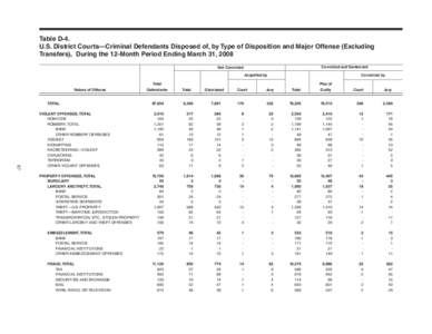 Table D-4. U.S. District Courts—Criminal Defendants Disposed of, by Type of Disposition and Major Offense (Excluding Transfers), 	During the 12-Month Period Ending March 31, 2008 Convicted and Sentenced  Not Convicted