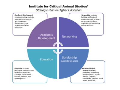 Institute for Critical Animal Studies’ Strategic Plan in Higher Education •Academic Development includes creating projects, organizations, courses, working-groups,