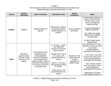 Exhibit C Non-Exhaustive Summary of County Medical Marijuana Cultivation Laws Medical Marijuana Cultivation Ordinance (Z-14-04)    County