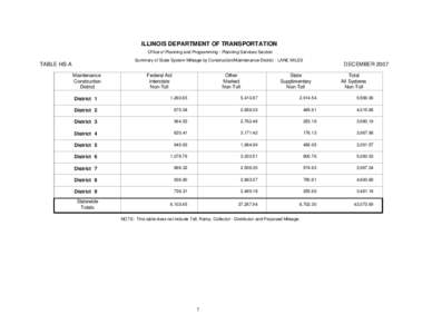 ILLINOIS DEPARTMENT OF TRANSPORTATION Office of Planning and Programming - Planning Services Section Summary of State System Mileage by Construction/Maintenance District - LANE MILES TABLE HS-A Maintenance