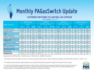 Monthly PAGasSwitch Update CUSTOMERS SWITCHING TO A NATURAL GAS SUPPLIER SE P T E M BE R 2014*** Total Switching Customers