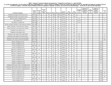 Table 7. Summary of measured constituents and properties for Colorado River near Dotsero, Co., station[removed] [--, no data or not applicable; L, low; M, medium; H, high; LRL, Lab Reporting Level; *, value is censored, 