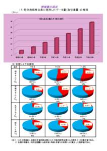 情報量の現況 （１）部分肉価格公表に使用したデータ量（取引重量）の推移 （万トン）