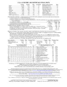 U.S.A. SUICIDE: 2013 OFFICIAL FINAL DATA Number Per Day Rate % of Deaths Nation ....................................... 41,1121.6