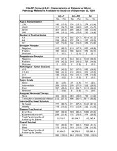 NSABP Protocol B-31: Characteristics of Patients for Whom Pathology Material is Available for Study as of September 30, 2009 AC->T No. (%) Age at Randomization ≤39