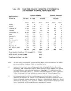 Table[removed]Administrative Office /a/  WILD FREE-ROAMING HORSE AND BURRO REMOVAL