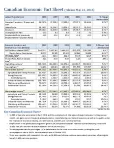 Canadian Economic Fact Sheet (release May 21, 2013) Labour Characteristics i Canadian Population; 15 years and over Labour Force