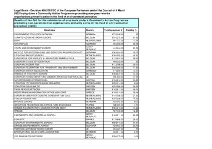 Legal Basis - Decision[removed]EC of the European Parliament and of the Council of 1 March 2002 laying down a Community Action Programme promoting non-governmental organisations primarily active in the field of environm