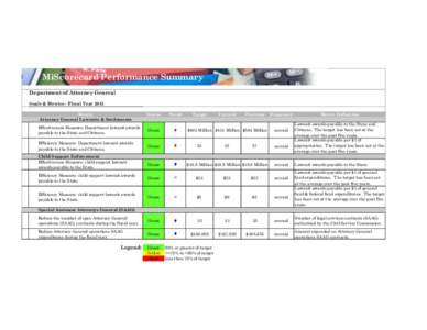 MiScorecard Performance Summary Department of Attorney General Goals & Metrics - Fiscal Year 2015 Metric Attorney General Lawsuits & Settlements