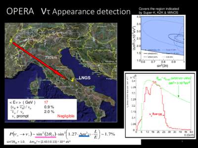 OPERA  ντ Appearance detection Covers the region indicated by Super-K, K2K & MINOS