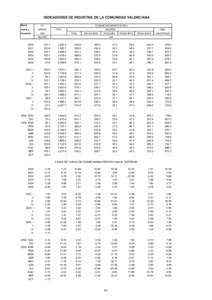 INDICADORES DE INDUSTRIA DE LA COMUNIDAD VALENCIANA Medias I.P.I.  anuales y