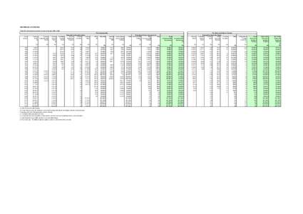 HISTORICAL STATISTICS Table H13 Government securities on issue at 30 June 1983 to 2013 For Commonwealth As at 30 June