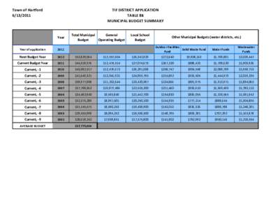 Town of Hartford[removed]TIF DISTRICT APPLICATION TABLE 8B MUNICIPAL BUDGET SUMMARY