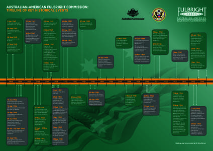 AUSTRALIAN-AMERICAN FULBRIGHT COMMISSION: TIMELINE OF KEY HISTORICAL EVENTS 3 Jan 1945 J. William Fulbright elected to U.S. Senate