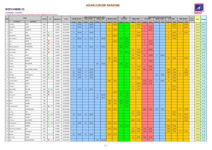 ASIAN JUNIOR RANKING BOYS UNDER 15 Last Updated : 1 April 2015 ** Player who is newly moved up to this division will be highlighted with red colour. Player